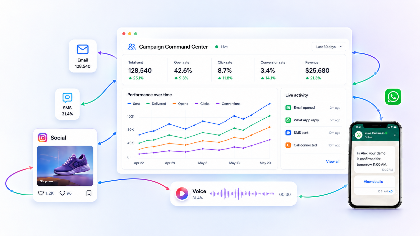 Campaign dashboard preview showing analytics and activity